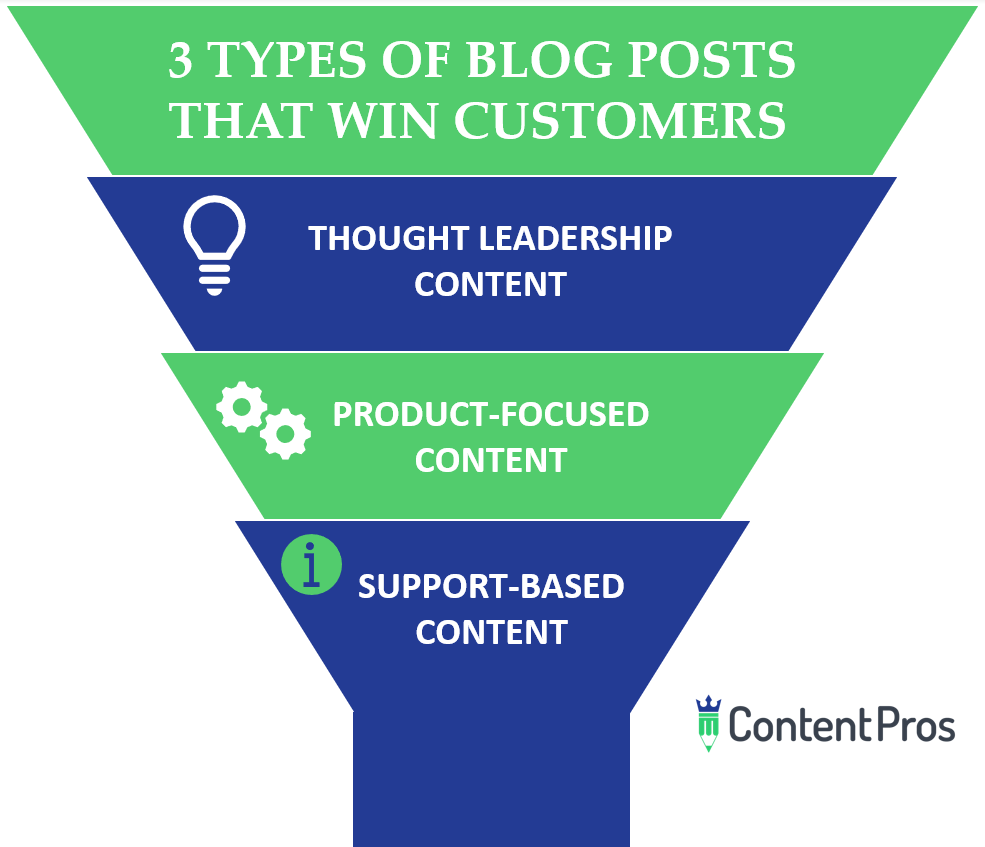 3 types of blog posts that win customers: thought leadership content, product focused content, support content