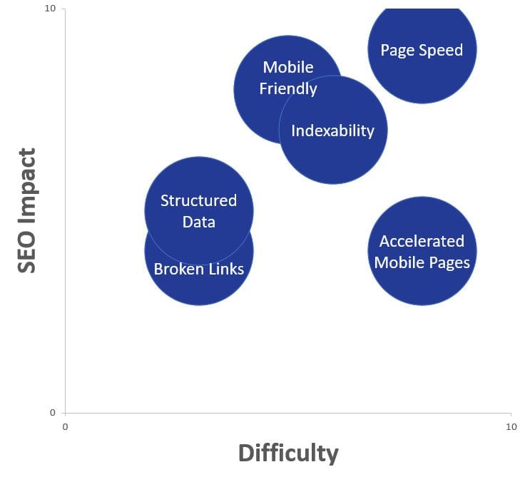 Technical SEO tactics ranked by difficulty and impact