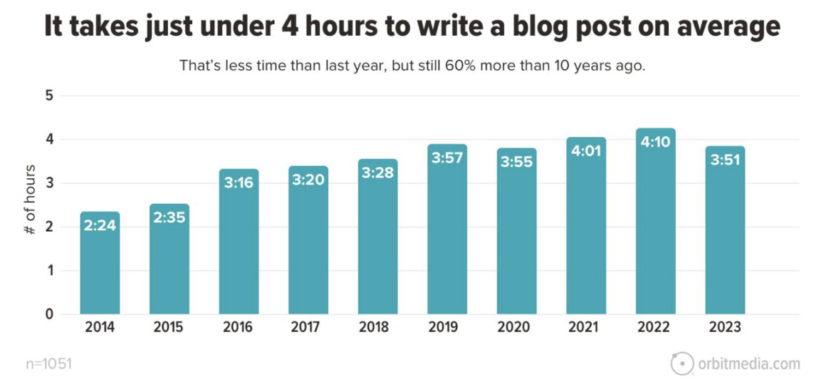 A bar chart showing how many hours it takes to write a blog post. The time has increased from 2014 to 2022, but decreased slightly to 3 hours and 51 minutes in 2023. 