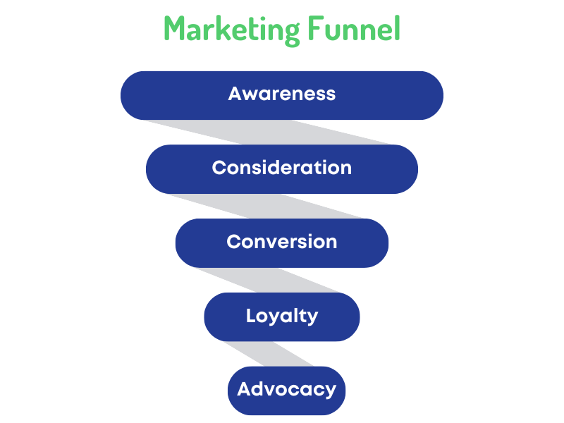 A graphic depiction of a marketing funnel. From top to bottom is awareness, consideration, conversion, loyalty, and advocacy.