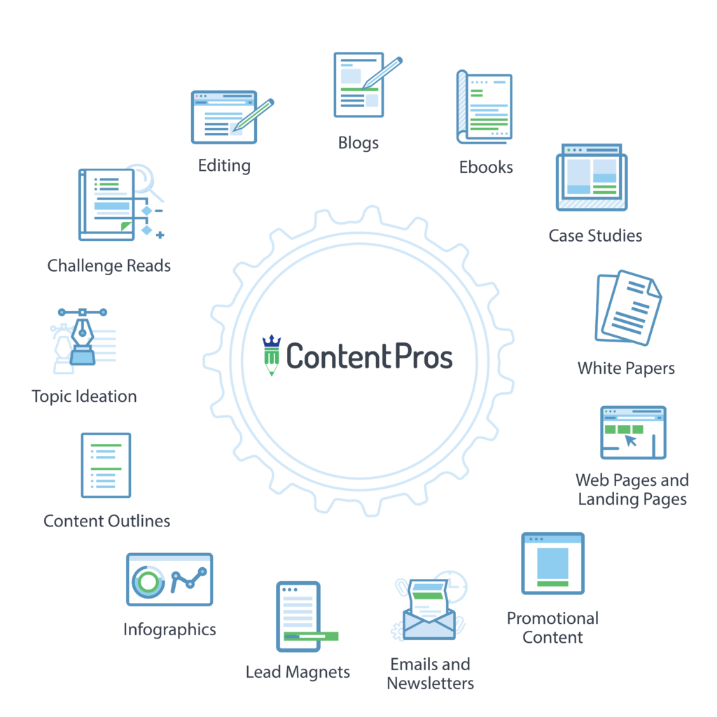 A graphic of 13 things you can outsource to a content agency, including blogs, ebooks, case studies, white papers, web pages and landing pages, promotional content, emails and newsletters, lead magnets, infographics, content outlines, topic ideation, challenge reads, and editing.