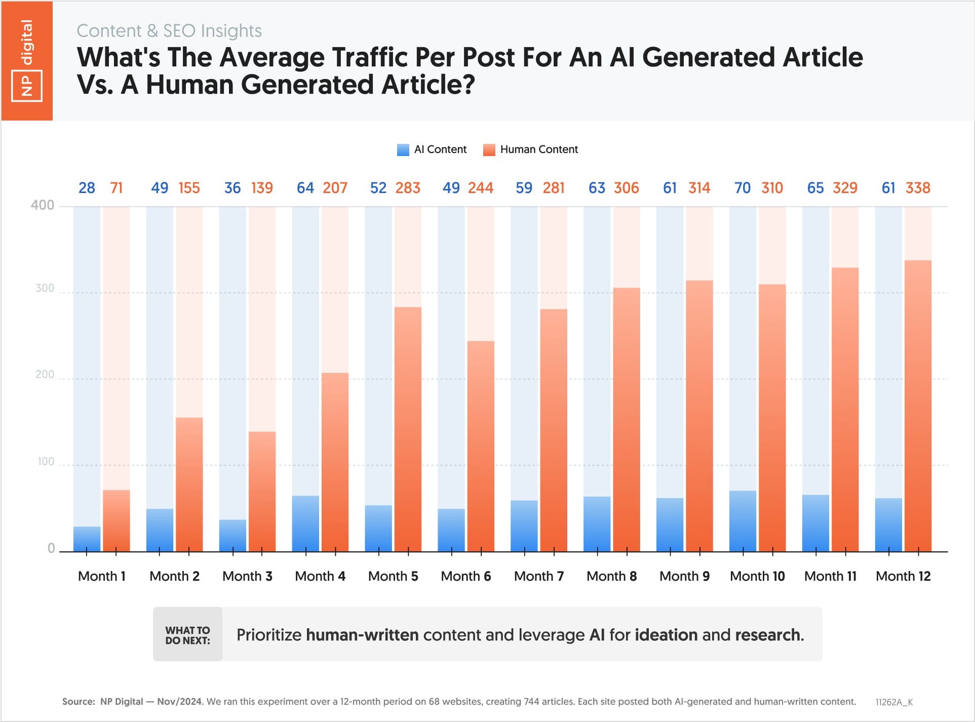 A chart from NP Digital showing traffic for human-written content outpaces traffic for AI-generated content over 12 months