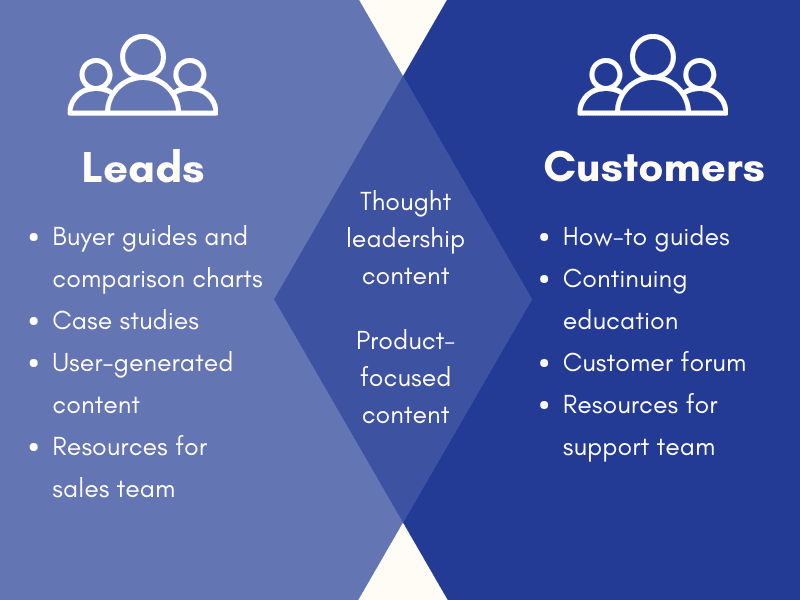 A venn diagram of leads and customers showing an overlap of thought-leadership content and product-focused content.