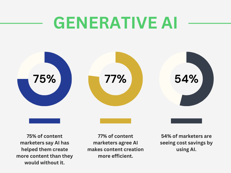 Generative AI stats: 75% of content marketers say AI has helped them create more content than they would without it. 77% agree AI makes content creation more efficient. 54% of marketers are seeing cost savings by using AI.