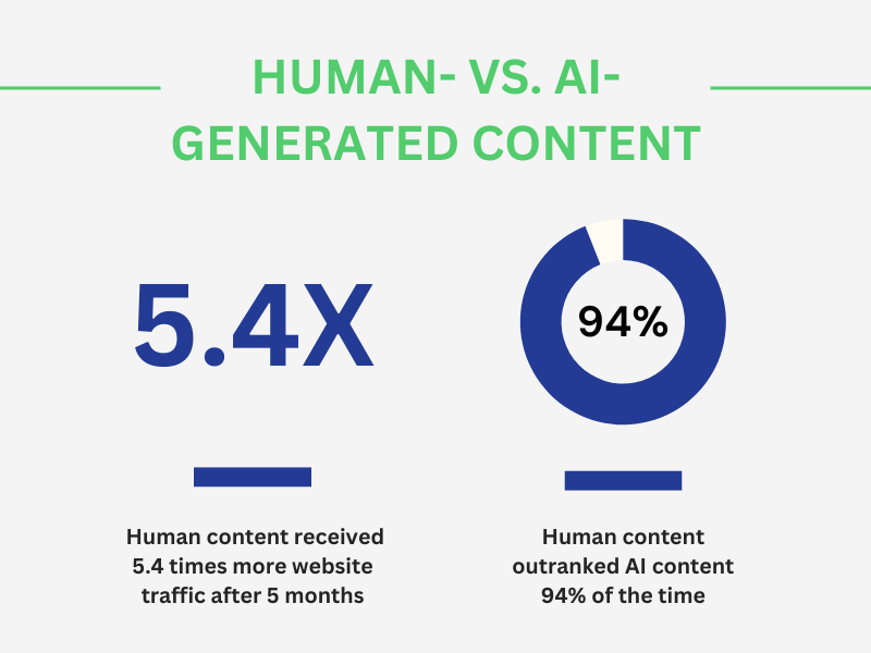 Human- vs. AI-generated content stats: Human content outranked AI content 94% of the time. Human content also received 5.4 times more website traffic and visitors spent more time reading the content.